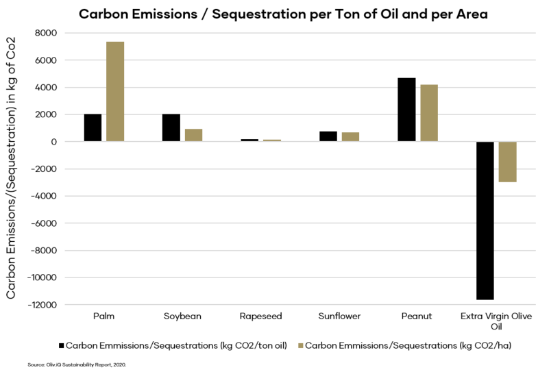 Carbon Emissions from Oliv.iQ Sustainability Report | Extra Virgin Olive Oil | Cobram Estate AU